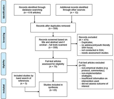 Frontiers Implementation Strategies to Enhance Youth Friendly